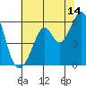 Tide chart for San Francisco Bay, San Leandro Bay, California on 2023/07/14