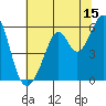 Tide chart for San Francisco Bay, San Leandro Bay, California on 2023/07/15