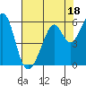 Tide chart for San Francisco Bay, San Leandro Bay, California on 2023/07/18