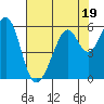 Tide chart for San Francisco Bay, San Leandro Bay, California on 2023/07/19