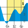 Tide chart for San Francisco Bay, San Leandro Bay, California on 2023/07/1