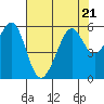 Tide chart for San Francisco Bay, San Leandro Bay, California on 2023/07/21