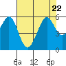 Tide chart for San Francisco Bay, San Leandro Bay, California on 2023/07/22