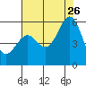 Tide chart for San Francisco Bay, San Leandro Bay, California on 2023/07/26