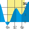 Tide chart for San Francisco Bay, San Leandro Bay, California on 2023/07/31