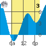 Tide chart for San Francisco Bay, San Leandro Bay, California on 2023/07/3