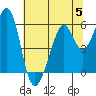 Tide chart for San Francisco Bay, San Leandro Bay, California on 2023/07/5