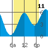 Tide chart for San Francisco Bay, San Leandro Bay, California on 2023/09/11