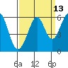 Tide chart for San Francisco Bay, San Leandro Bay, California on 2023/09/13
