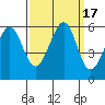 Tide chart for San Francisco Bay, San Leandro Bay, California on 2023/09/17