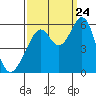 Tide chart for San Francisco Bay, San Leandro Bay, California on 2023/09/24