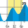 Tide chart for San Francisco Bay, San Leandro Bay, California on 2023/09/25