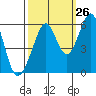 Tide chart for San Francisco Bay, San Leandro Bay, California on 2023/09/26