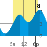 Tide chart for San Francisco Bay, San Leandro Bay, California on 2023/09/8
