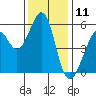 Tide chart for San Francisco Bay, San Leandro Bay, California on 2023/12/11