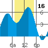 Tide chart for San Francisco Bay, San Leandro Bay, California on 2023/12/16