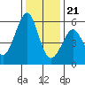 Tide chart for San Francisco Bay, San Leandro Bay, California on 2023/12/21