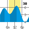Tide chart for San Francisco Bay, San Leandro Bay, California on 2023/12/30