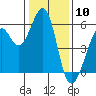 Tide chart for San Francisco Bay, San Leandro Bay, California on 2024/01/10