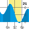 Tide chart for San Francisco Bay, San Leandro Bay, California on 2024/01/21