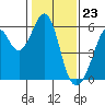 Tide chart for San Francisco Bay, San Leandro Bay, California on 2024/01/23
