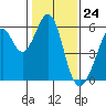 Tide chart for San Francisco Bay, San Leandro Bay, California on 2024/01/24
