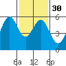 Tide chart for San Francisco Bay, San Leandro Bay, California on 2024/01/30
