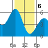 Tide chart for San Francisco Bay, San Leandro Bay, California on 2024/01/6