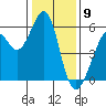 Tide chart for San Francisco Bay, San Leandro Bay, California on 2024/01/9