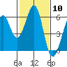 Tide chart for San Francisco Bay, San Leandro Bay, California on 2024/02/10