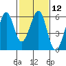 Tide chart for San Francisco Bay, San Leandro Bay, California on 2024/02/12