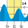 Tide chart for San Francisco Bay, San Leandro Bay, California on 2024/02/14