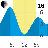 Tide chart for San Francisco Bay, San Leandro Bay, California on 2024/02/16