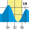 Tide chart for San Francisco Bay, San Leandro Bay, California on 2024/02/18