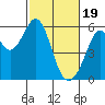 Tide chart for San Francisco Bay, San Leandro Bay, California on 2024/02/19