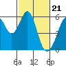 Tide chart for San Francisco Bay, San Leandro Bay, California on 2024/02/21