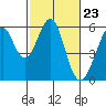 Tide chart for San Francisco Bay, San Leandro Bay, California on 2024/02/23