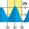 Tide chart for San Francisco Bay, San Leandro Bay, California on 2024/02/25