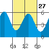 Tide chart for San Francisco Bay, San Leandro Bay, California on 2024/02/27