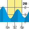 Tide chart for San Francisco Bay, San Leandro Bay, California on 2024/02/28