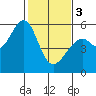 Tide chart for San Francisco Bay, San Leandro Bay, California on 2024/02/3