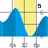 Tide chart for San Francisco Bay, San Leandro Bay, California on 2024/02/5