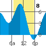 Tide chart for San Francisco Bay, San Leandro Bay, California on 2024/02/8