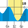 Tide chart for San Francisco Bay, San Leandro Bay, California on 2024/03/18