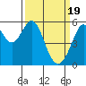 Tide chart for San Francisco Bay, San Leandro Bay, California on 2024/03/19