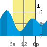 Tide chart for San Francisco Bay, San Leandro Bay, California on 2024/03/1