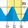 Tide chart for San Francisco Bay, San Leandro Bay, California on 2024/03/21