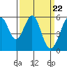 Tide chart for San Francisco Bay, San Leandro Bay, California on 2024/03/22