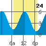 Tide chart for San Francisco Bay, San Leandro Bay, California on 2024/03/24