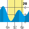 Tide chart for San Francisco Bay, San Leandro Bay, California on 2024/03/28